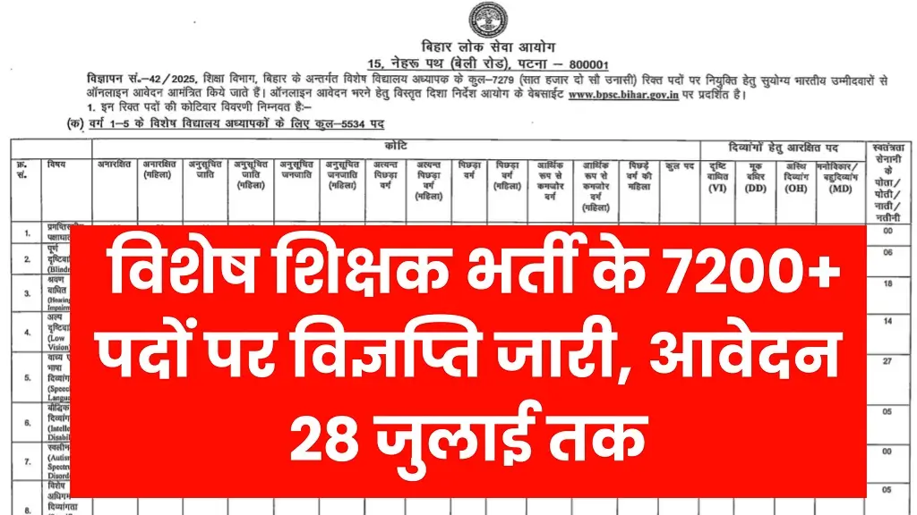 Bihar Special Teacher Vacancy 2025