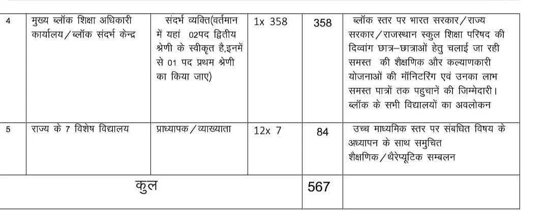 RPSC 1st Grade Special Teacher Bharti 2025 Post Details