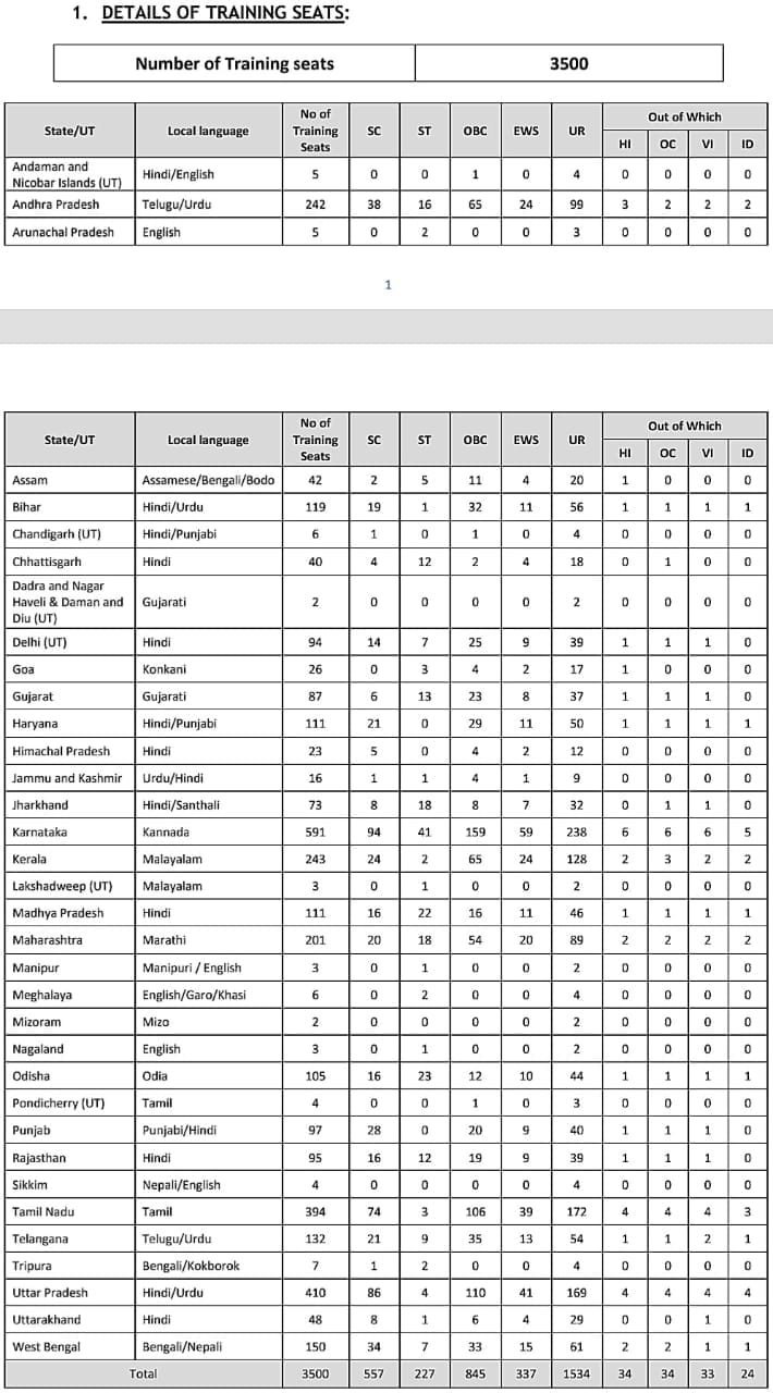 Canara Bank Post Details